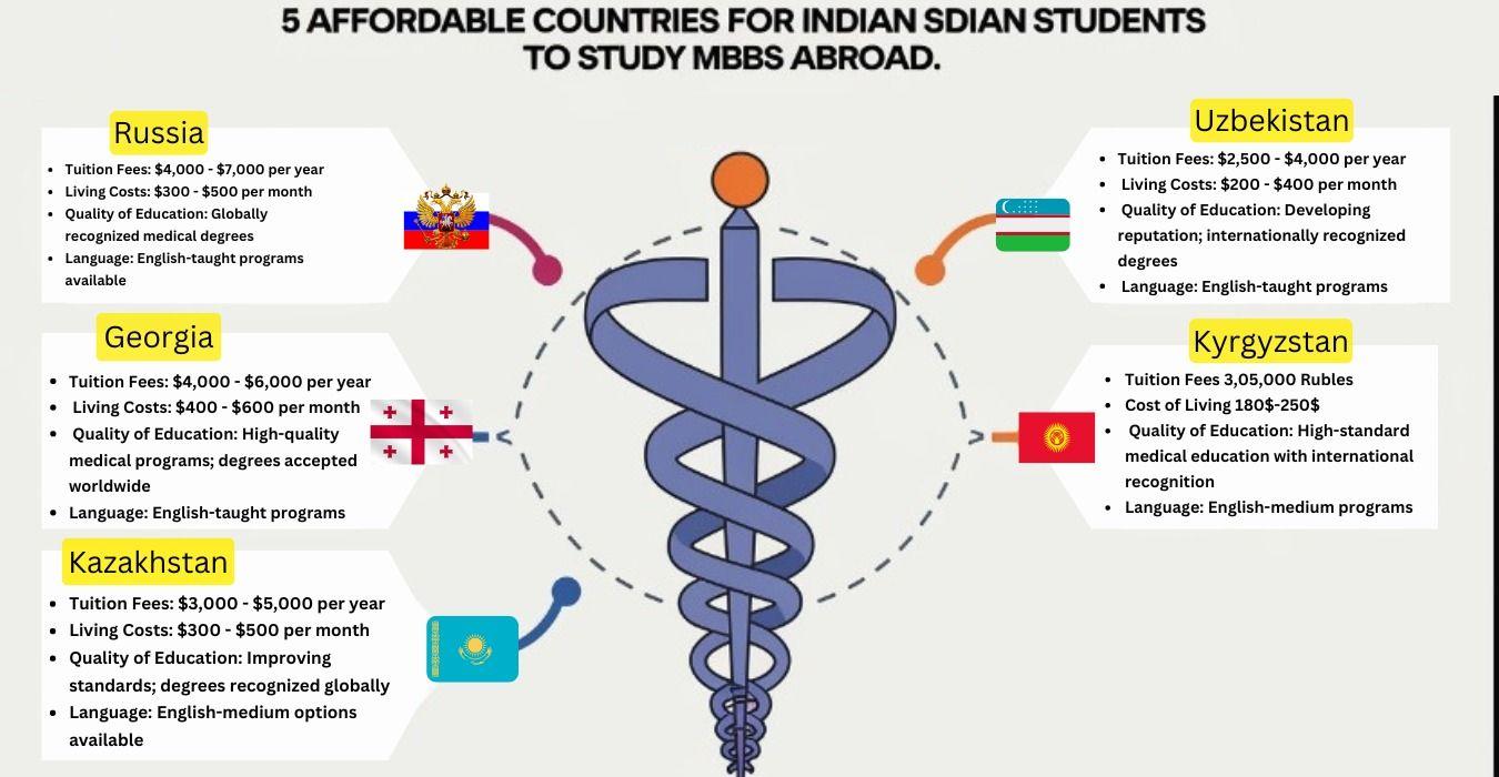 5 Cheapest Countries to Study MBBS for Indian Students